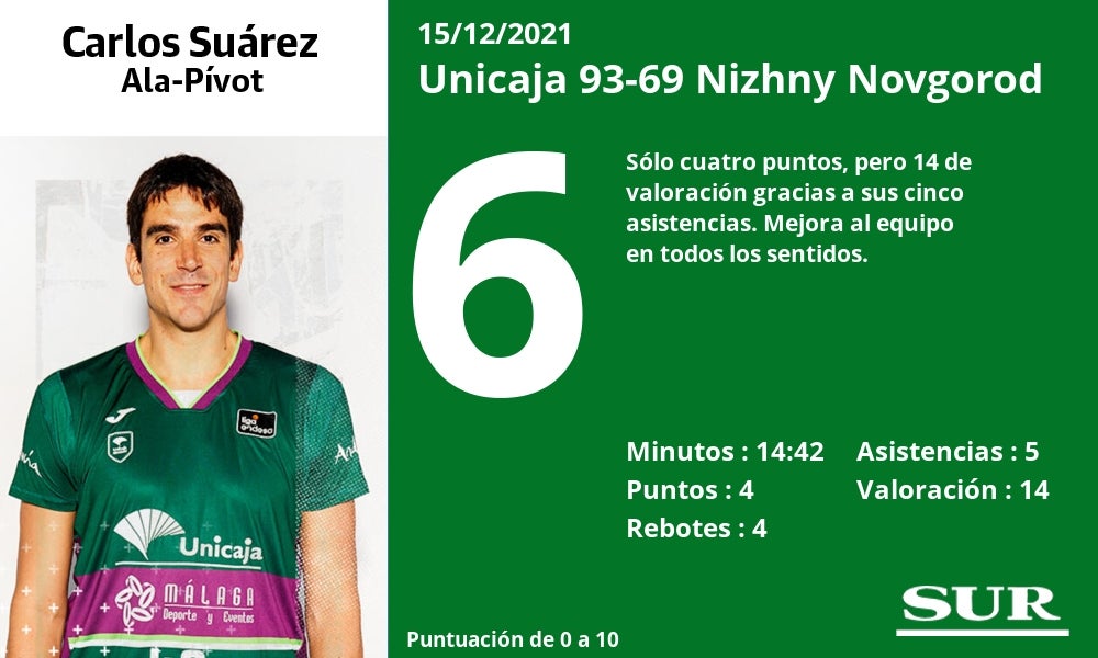 Fotos: Las notas del Unicaja en el triunfo ante el Nizhny