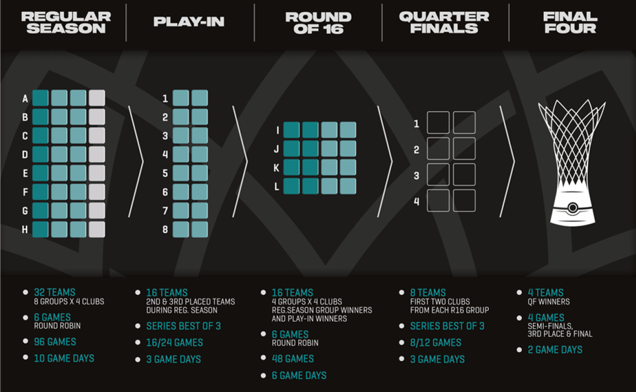 El sistema de competición de la Basketball Champions League. 