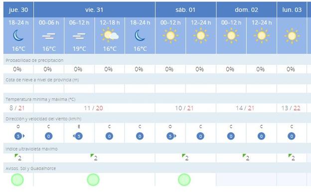 Previsión de Aemet en Málaga para Nochevieja y los primeros días de 2022. 