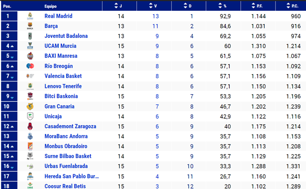 La clasificación actual de la Liga ACB, sin un número parejo de partidos jugados por los equipos. 