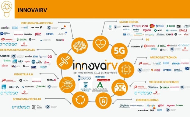 Diagrama con algunas de las empresas e instituciones que van a participar en Innova IR. 