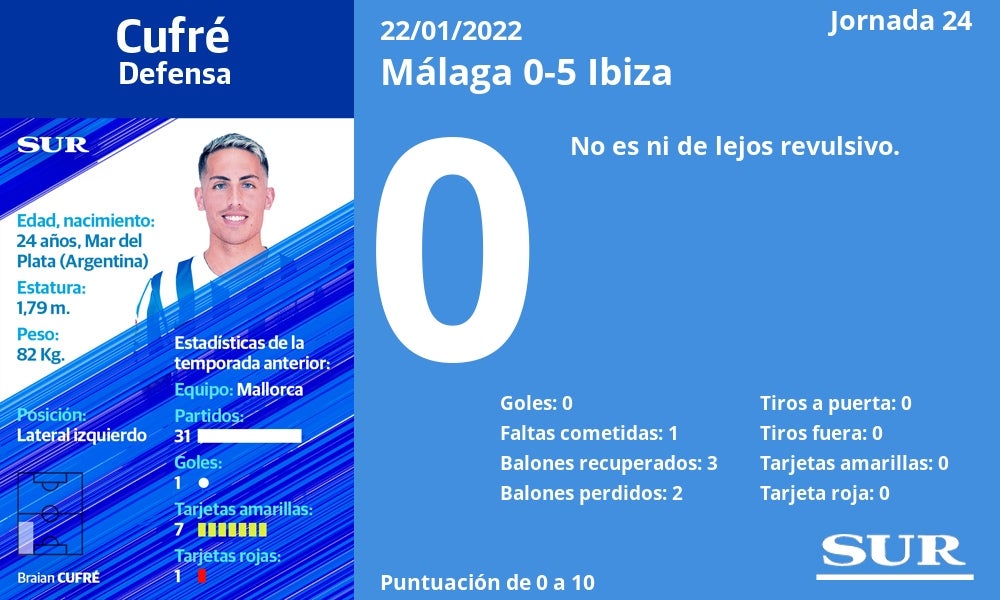 Fotos: Notas a los jugadores del Málaga ante el Ibiza