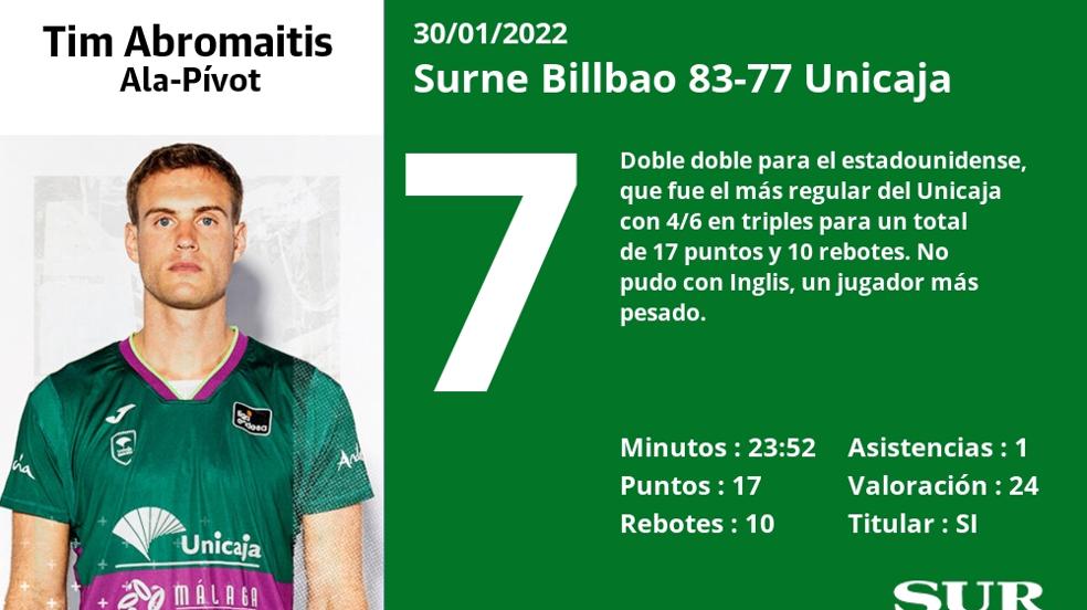 Uno a uno del Surne Bilbao-Unicaja