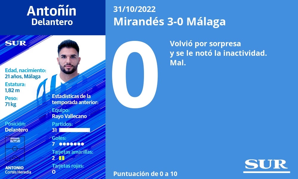 Fotos: El uno a uno de los jugadores del Málaga en la derrota ante el Mirandés