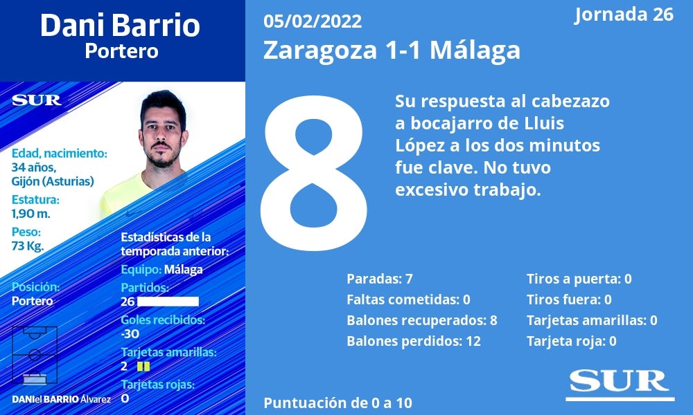 Fotos: Las notas de la plantilla del Málaga en el empate ante el Zaragoza