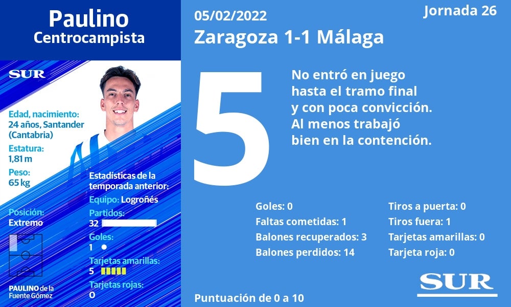 Fotos: Las notas de la plantilla del Málaga en el empate ante el Zaragoza