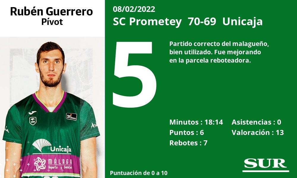 Fotos: Notas a los jugadores del Unicaja ante el Prometey