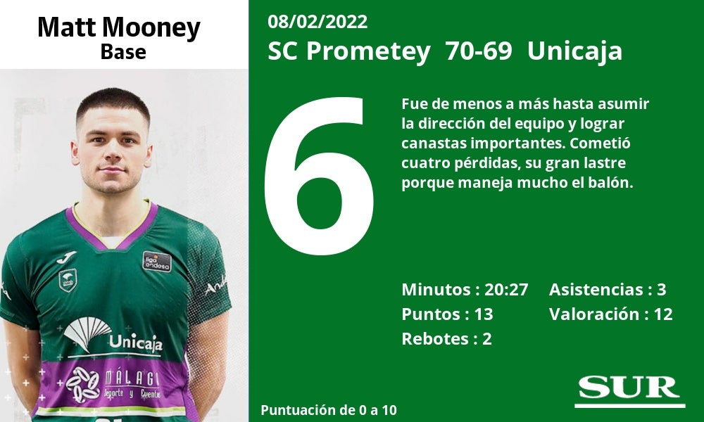 Fotos: Notas a los jugadores del Unicaja ante el Prometey