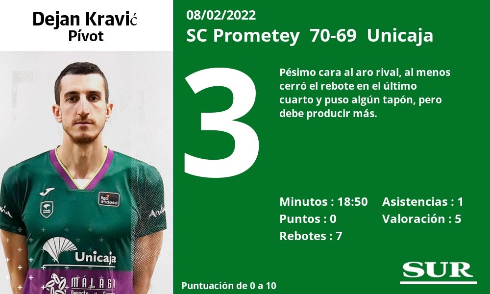 Fotos: Notas a los jugadores del Unicaja ante el Prometey