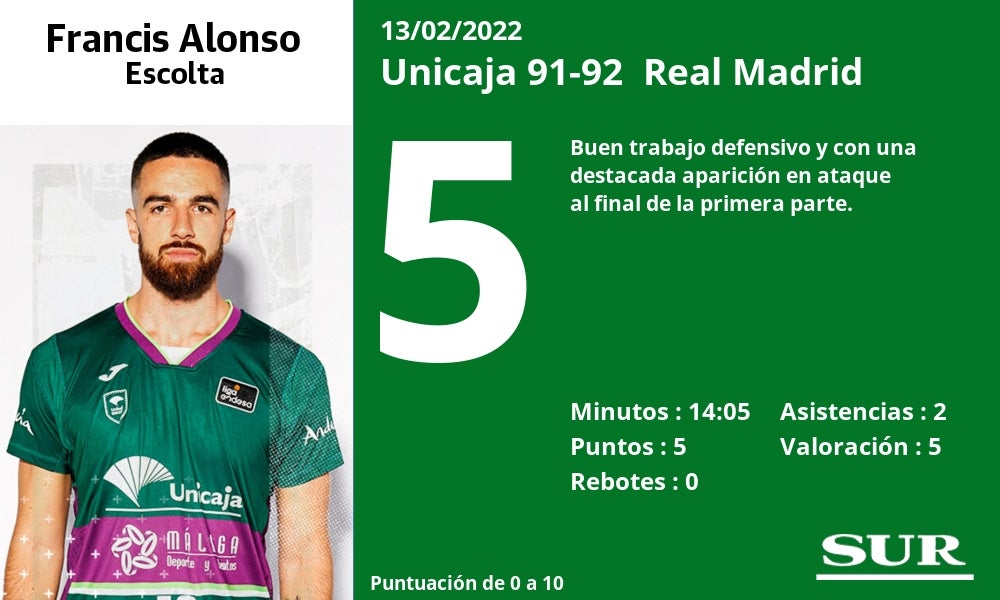 Fotos: Notas a los jugadores del Unicaja ante el Real Madrid