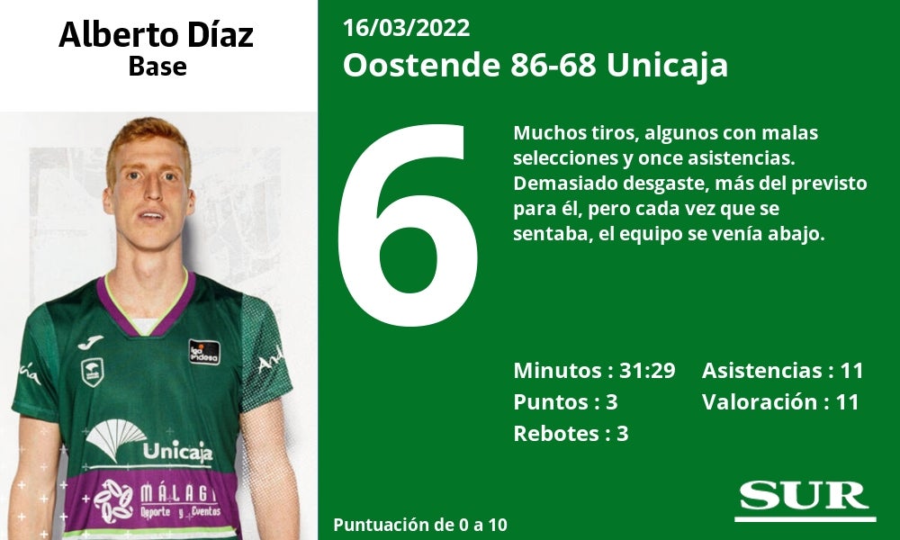 Fotos: Las notas del Unicaja en la derrota ante el Oostende