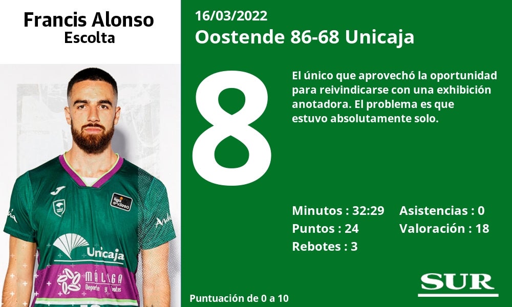 Fotos: Las notas del Unicaja en la derrota ante el Oostende