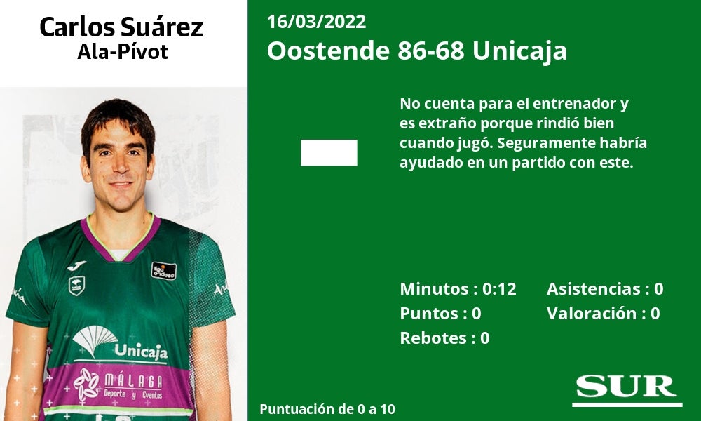 Fotos: Las notas del Unicaja en la derrota ante el Oostende
