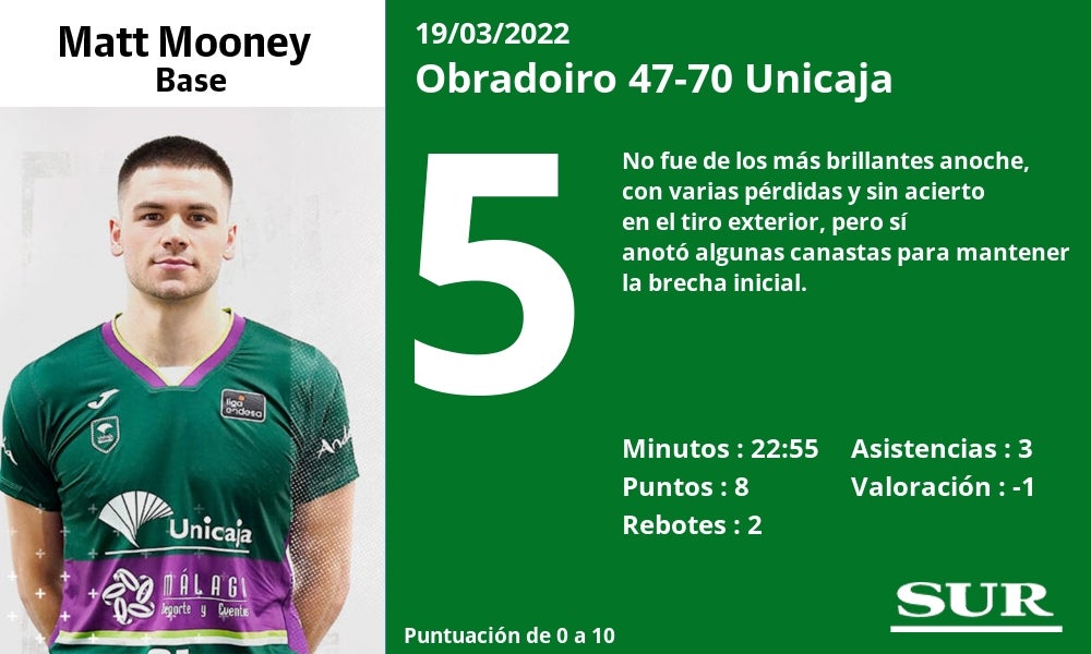 Fotos: Las notas de los jugadores del Unicaja ante el Obradoiro