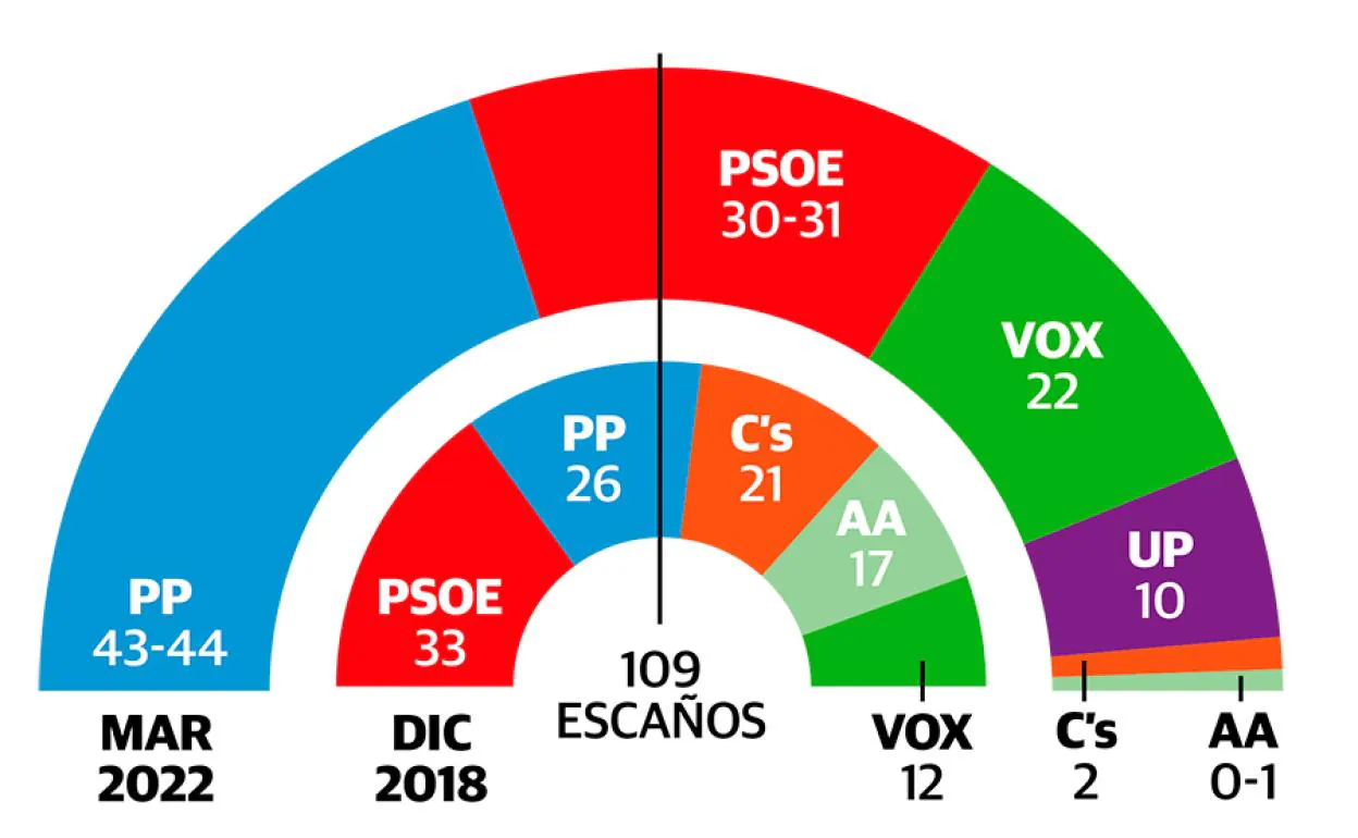 El PP ganaría las elecciones en Andalucía con más escaños que la suma de toda la izquierda