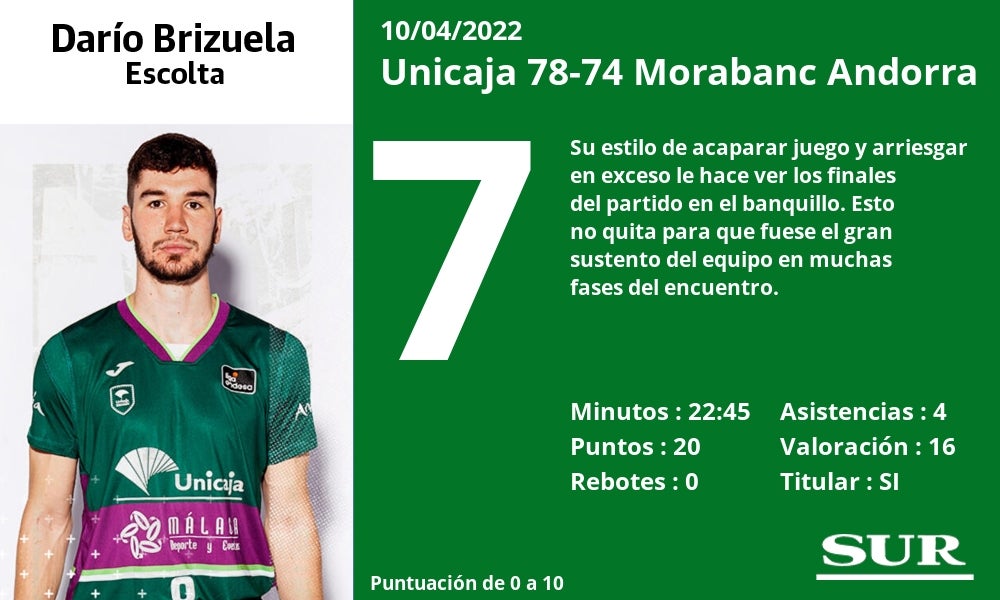 Fotos: Las notas de los jugadores del Unicaja ante el Andorra