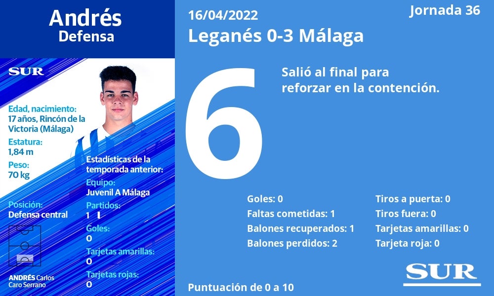 Valoración y estadísticas de los jugadores malaguistas en la goleada de Butarque