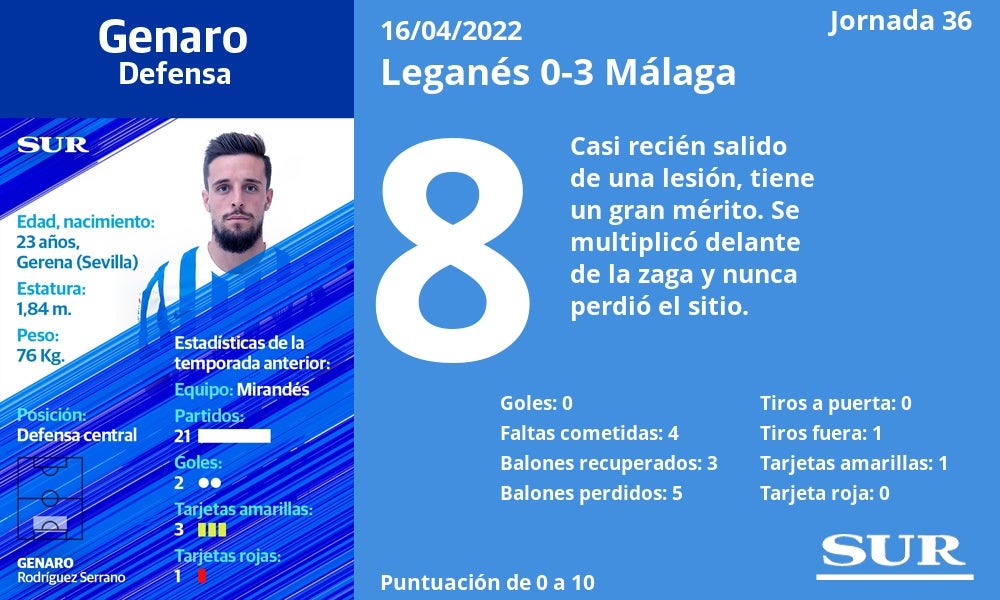 Valoración y estadísticas de los jugadores malaguistas en la goleada de Butarque