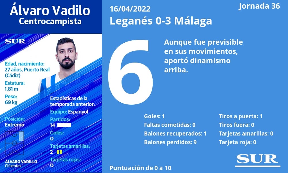 Valoración y estadísticas de los jugadores malaguistas en la goleada de Butarque