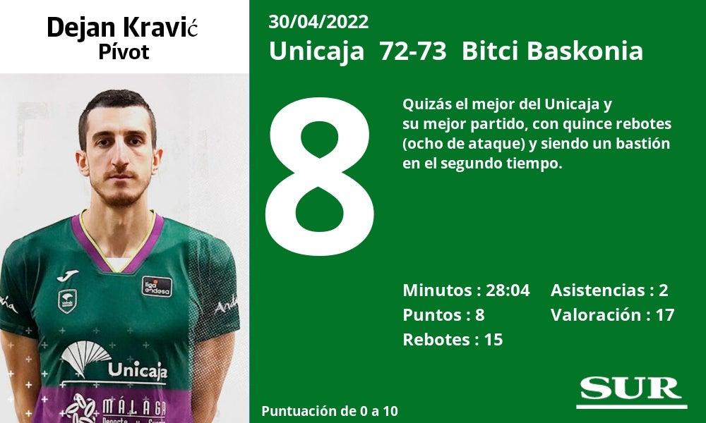 Fotos: Las notas al Unicaja ante el Baskonia