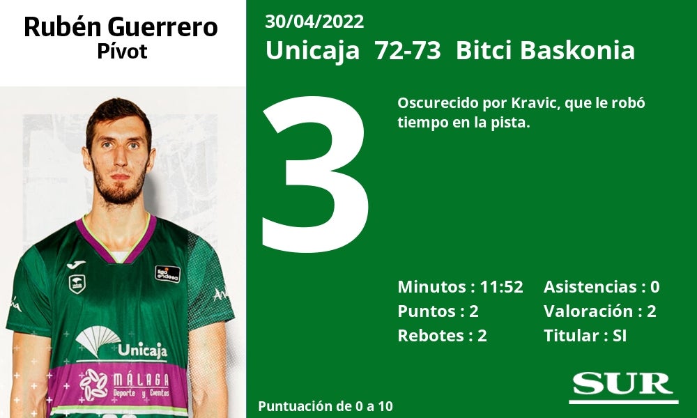 Fotos: Las notas al Unicaja ante el Baskonia