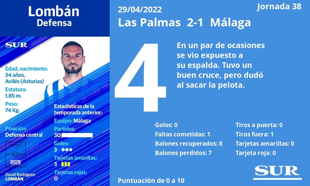 Fotos: Notas a los jugadores del Málaga en Las Palmas