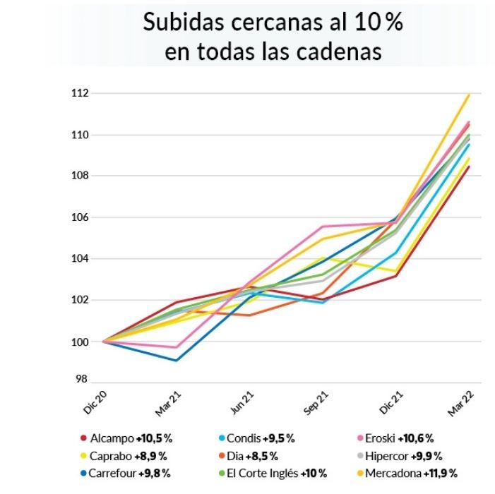 Comparativa de supermercados realizada por la OCU.