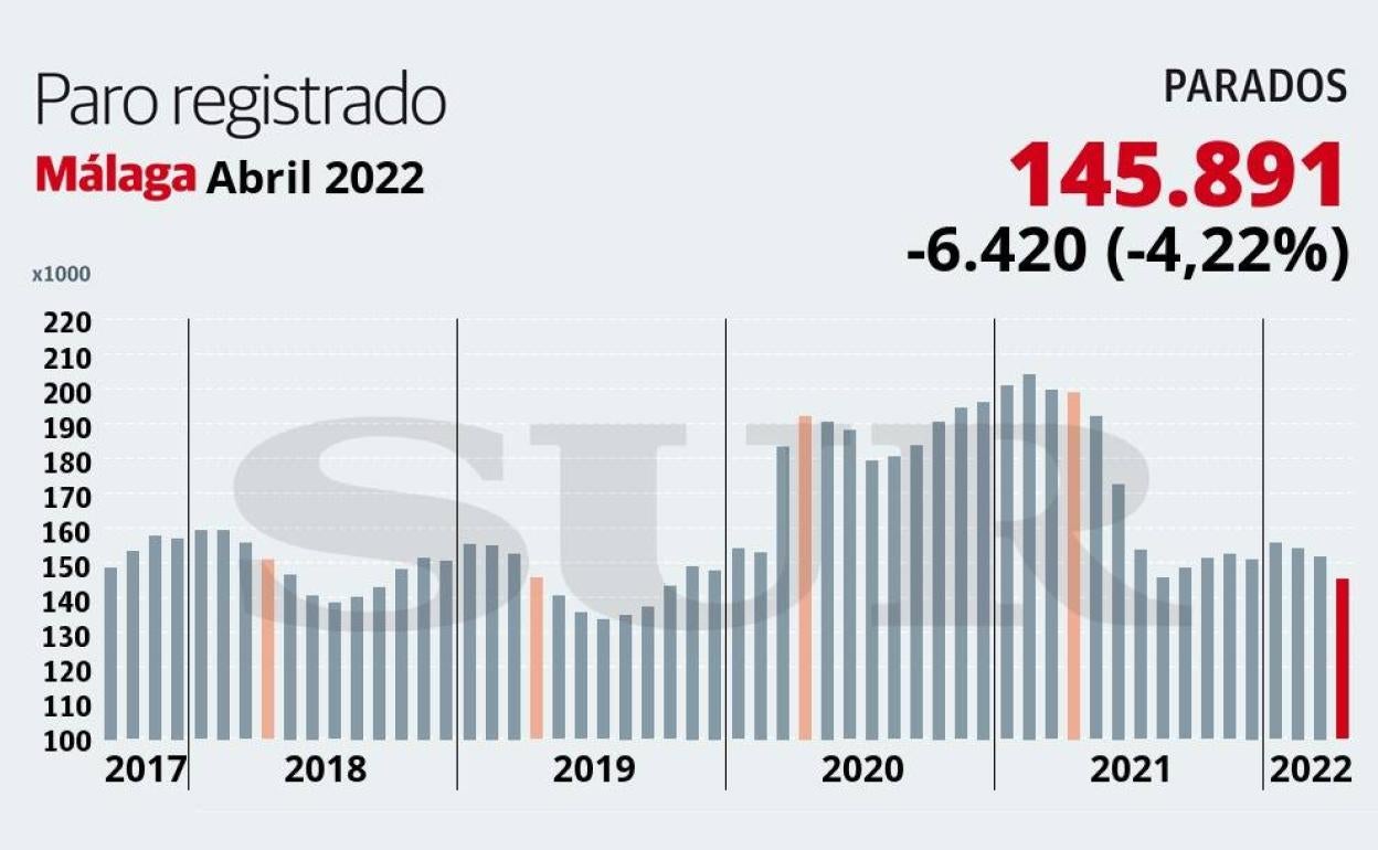 Málaga encadena tres meses de descenso consecutivo del paro con una bajada de 6.420 personas