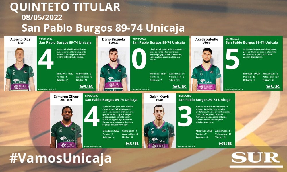 Fotos: El uno a uno de los jugadores del Unicaja ante el Burgos