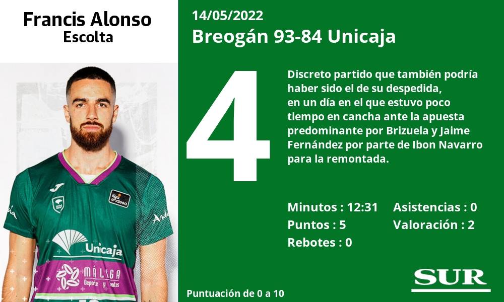 Fotos: Las notas del Unicaja ante el Breogán