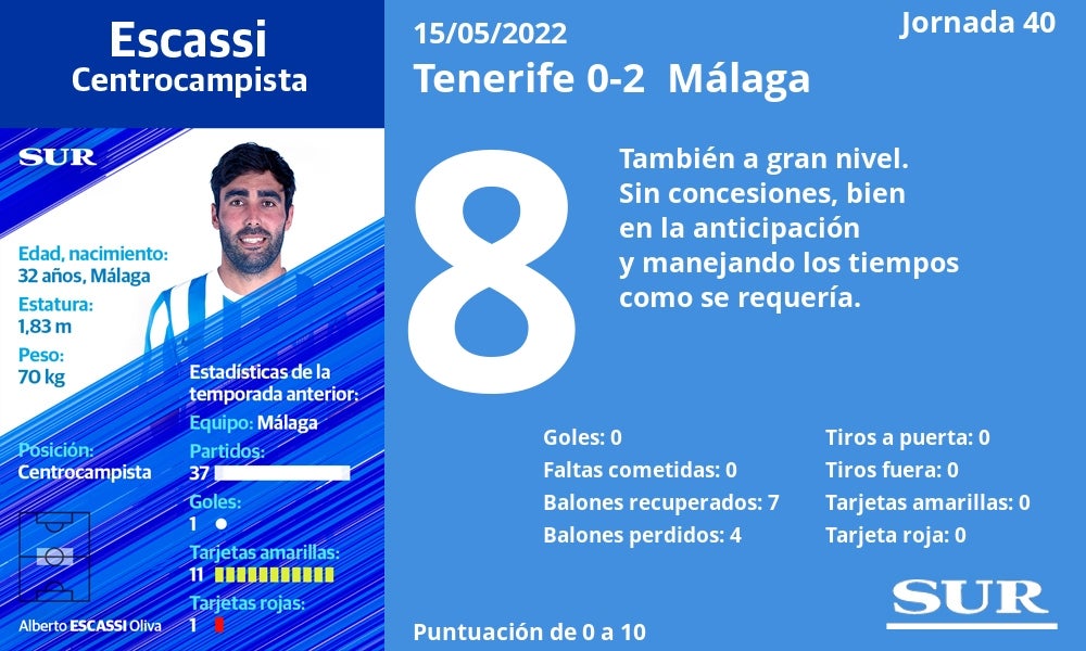 Fotos: Notas a los jugadores del Málaga en Tenerife