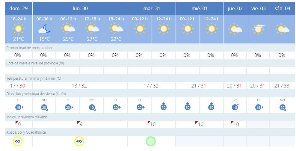 Previsión de Aemet en Málaga para los próximos días. 