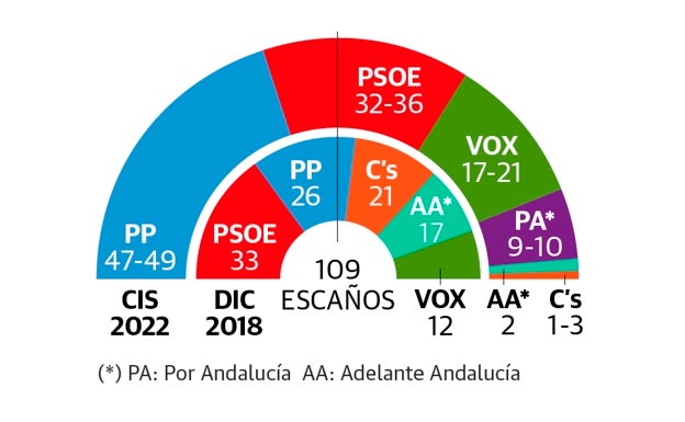 Elecciones andaluzas 2022: El CIS da una amplia victoria a Juanma Moreno y lo sitúa al borde de sumar más que toda la izquierda