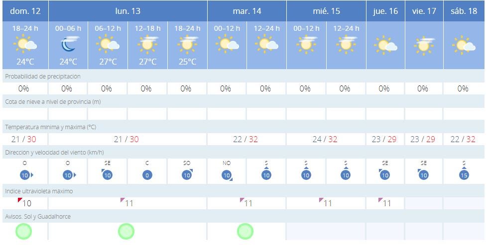 Previsión de Aemet para los próximos días en Málaga. 