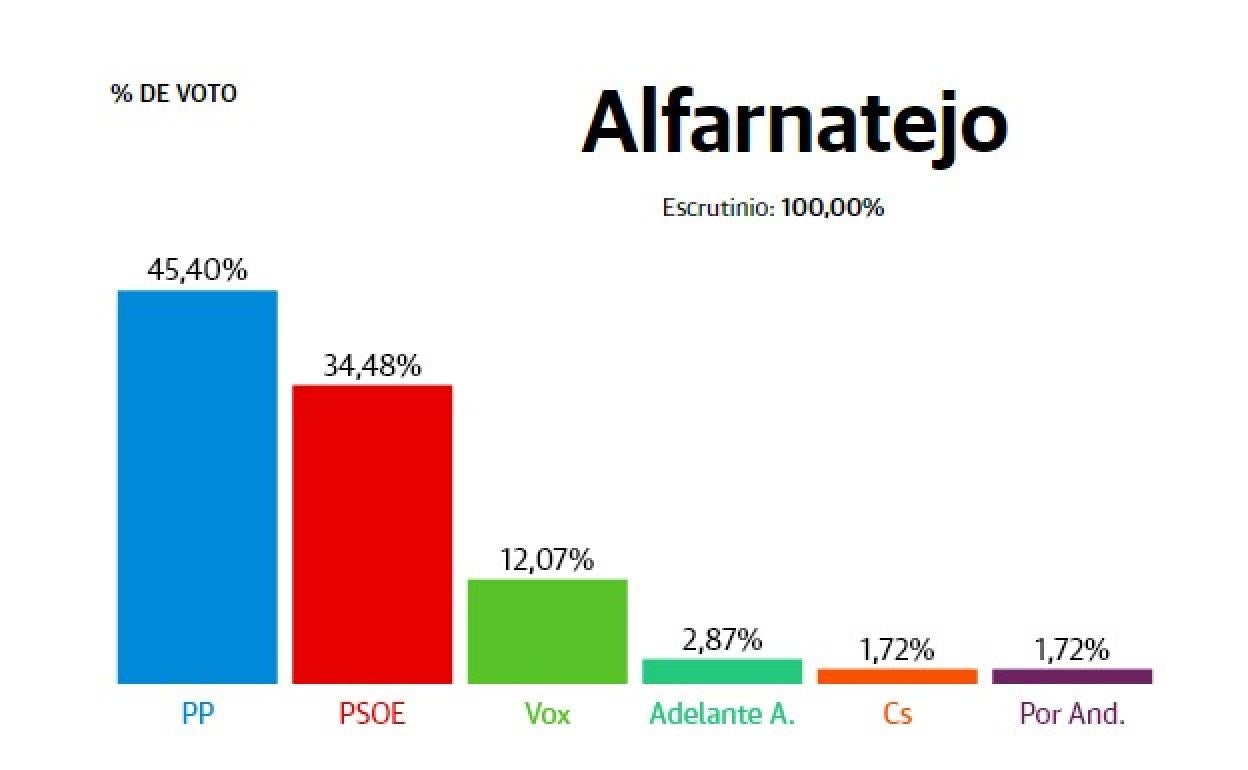 Resultados Elecciones Andalucía 2022: Alfarnatejo: PP sube 16 puntos y arrebata el primer puesto al PSOE