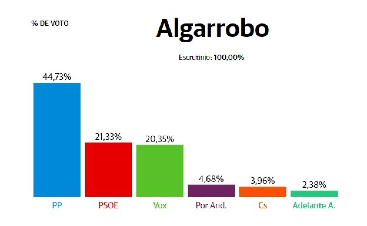 Resultados Elecciones Andalucía 2022: Algarrobo: El PP se impone tras ganar 14 puntos y hacerse con el 44% de los votos