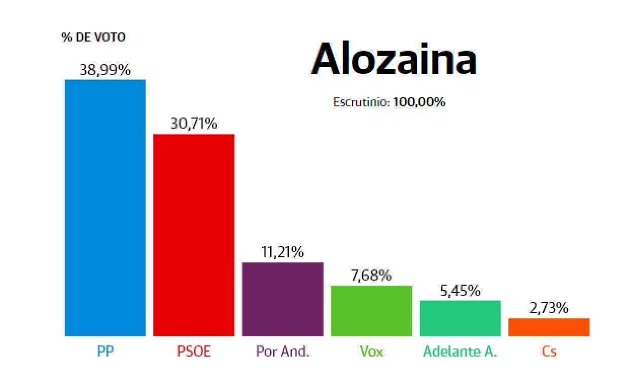 Resultados Elecciones Andalucía 2022: Alozaina: El PP arrebata el liderazgo al PSOE al subir 20 puntos