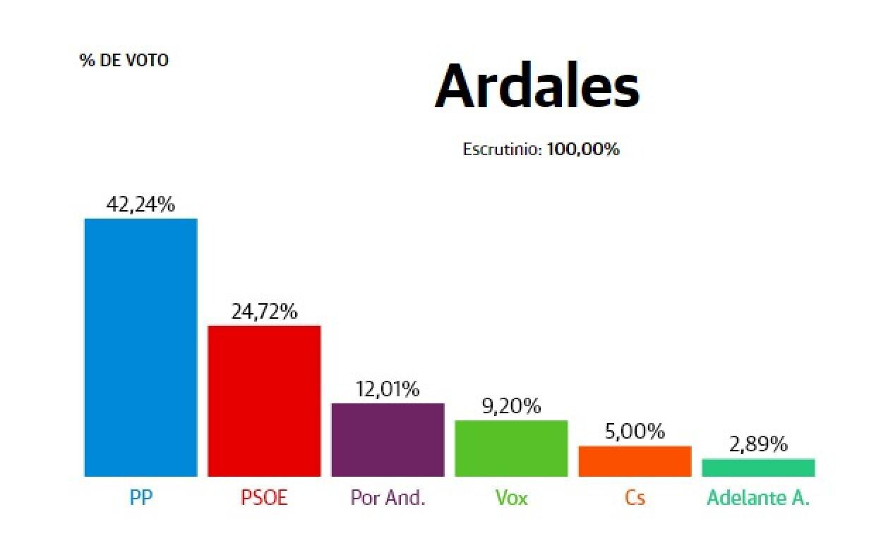 Resultados Elecciones Andalucía 2022: Ardales: El PP recibe el doble de apoyos y se convierte en la fuerza más votada