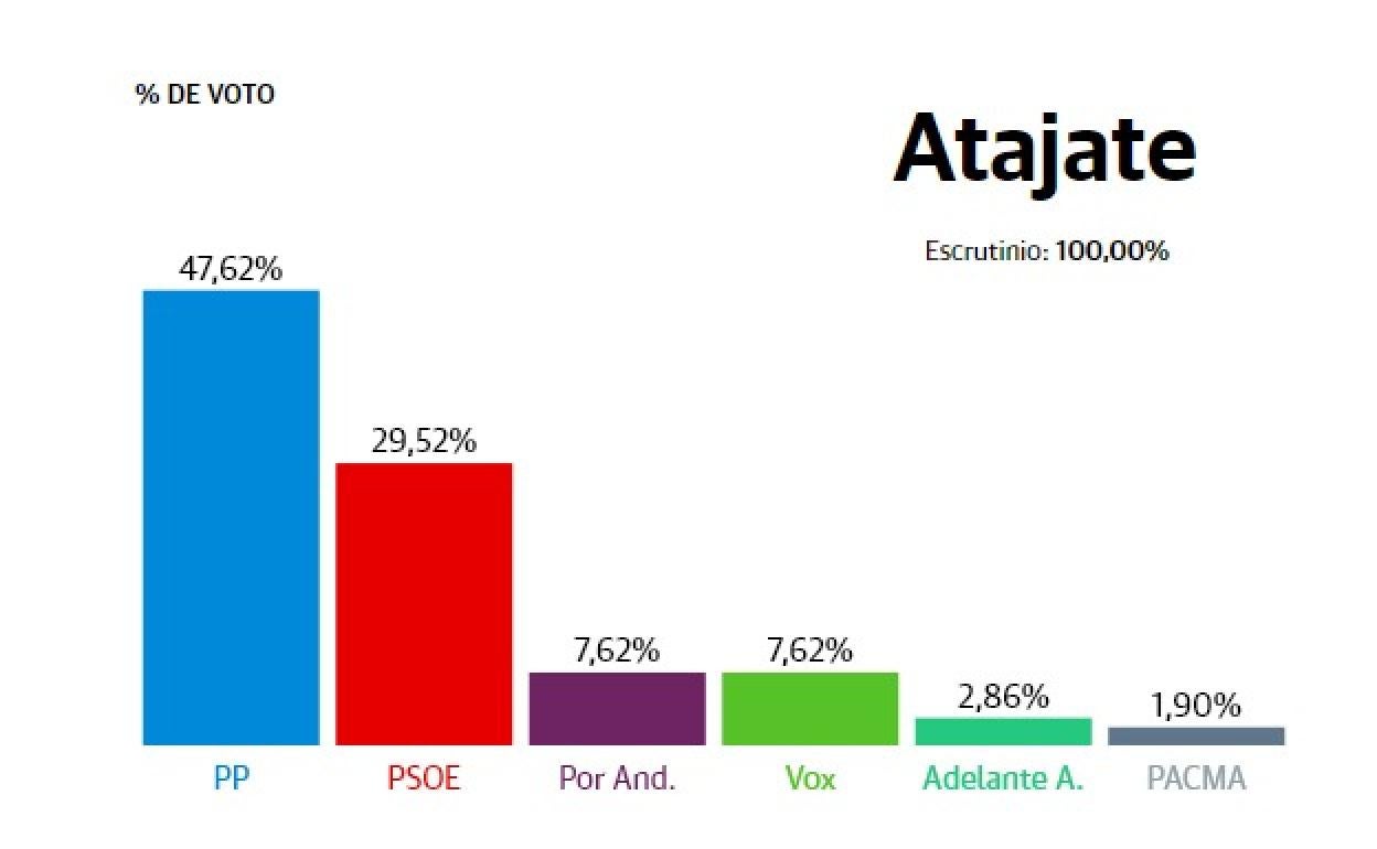 Resultados Elecciones Andalucía 2022: Atajate: El PP dobla su número de votos y adelanta al PSOE