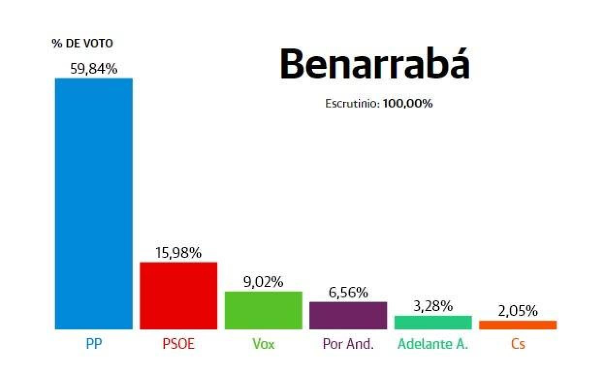 Resultados en la localidad. 