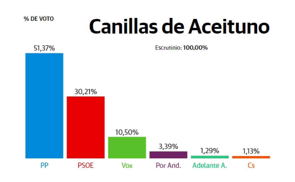 Resultados Elecciones Andalucía 2022: Canillas de Aceituno: el PP se impone con el 51% de los votos