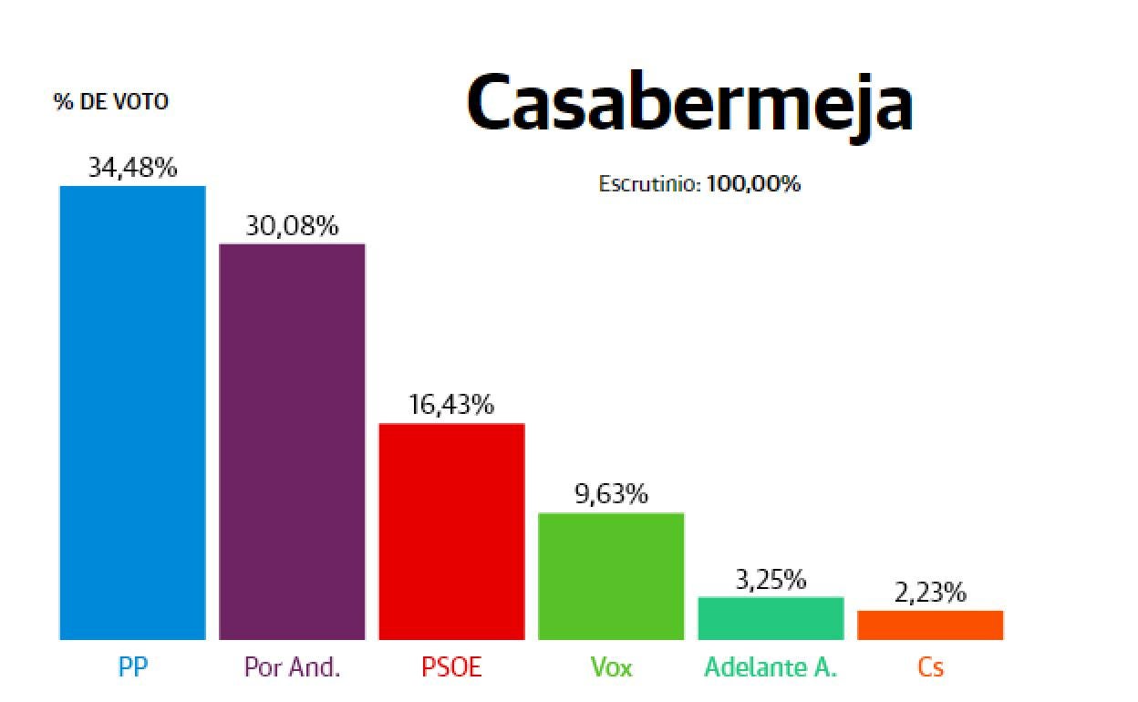 Casabermeja: El PSOE baja hasta el tercer escalón