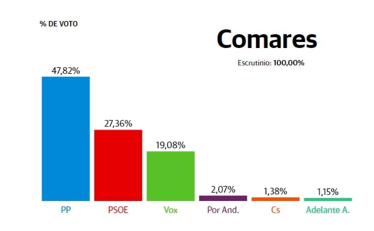 Resultados Eleccciones Andalucía 2022: Comares: El PP se impone con el 100% escrutado