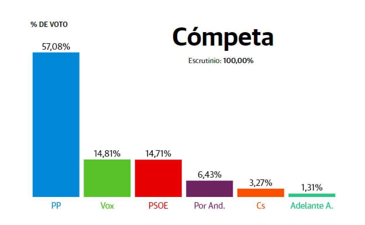 Resultados elecciones Andalucía 2022: Cómpeta: contundente victoria del PP con el 57% de los apoyos