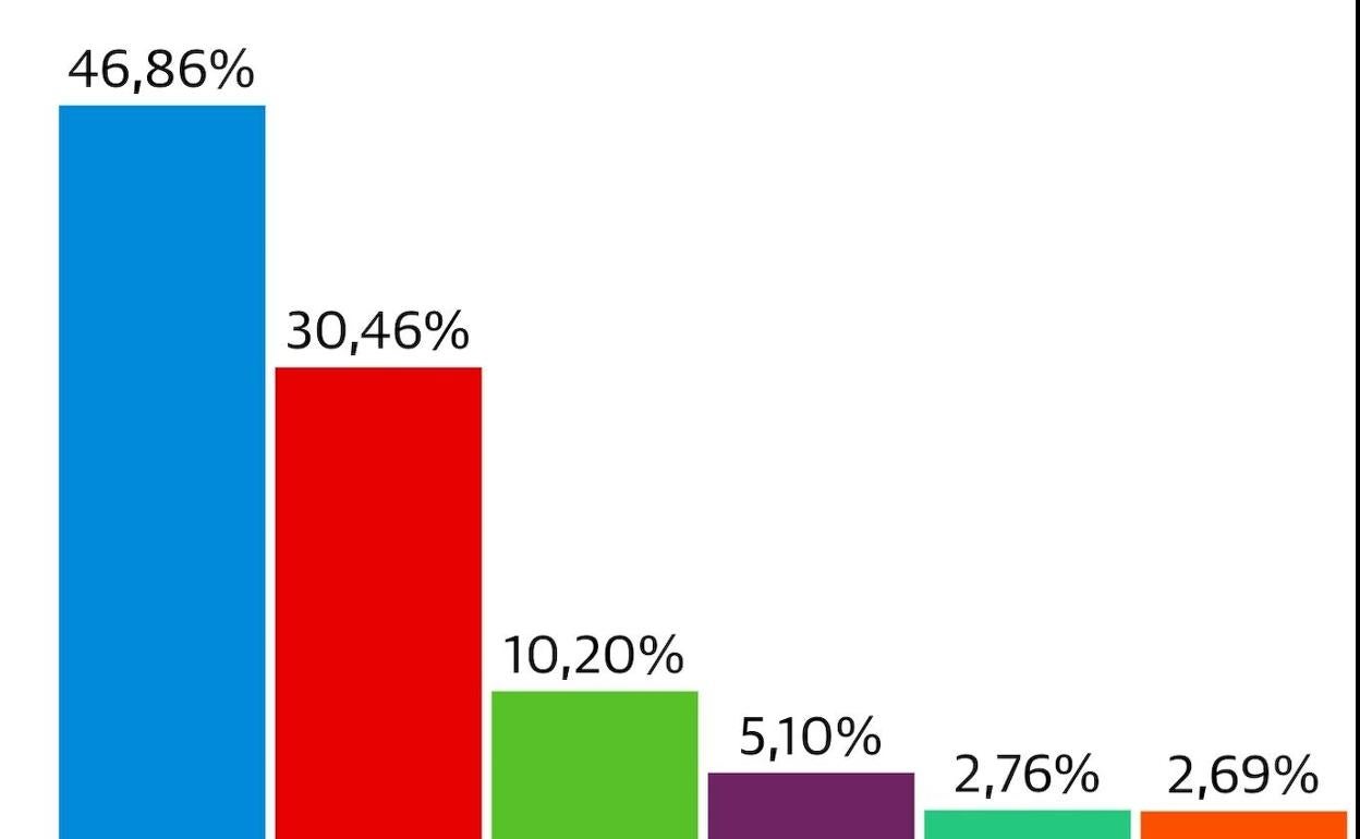 Resultados provisionales. 