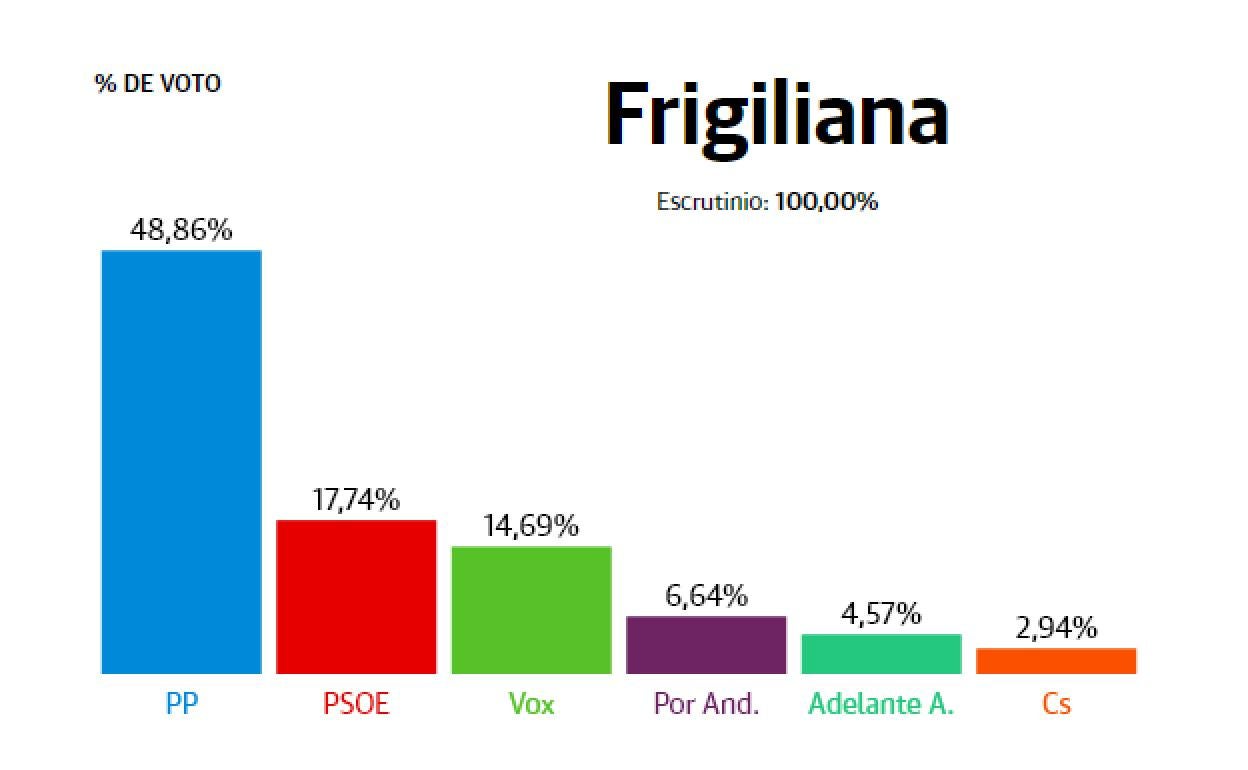 Resultados Elecciones Andalucía 2022: Frigiliana: el PP dispara sus apoyos y Vox pasa a ser el tercero más votado