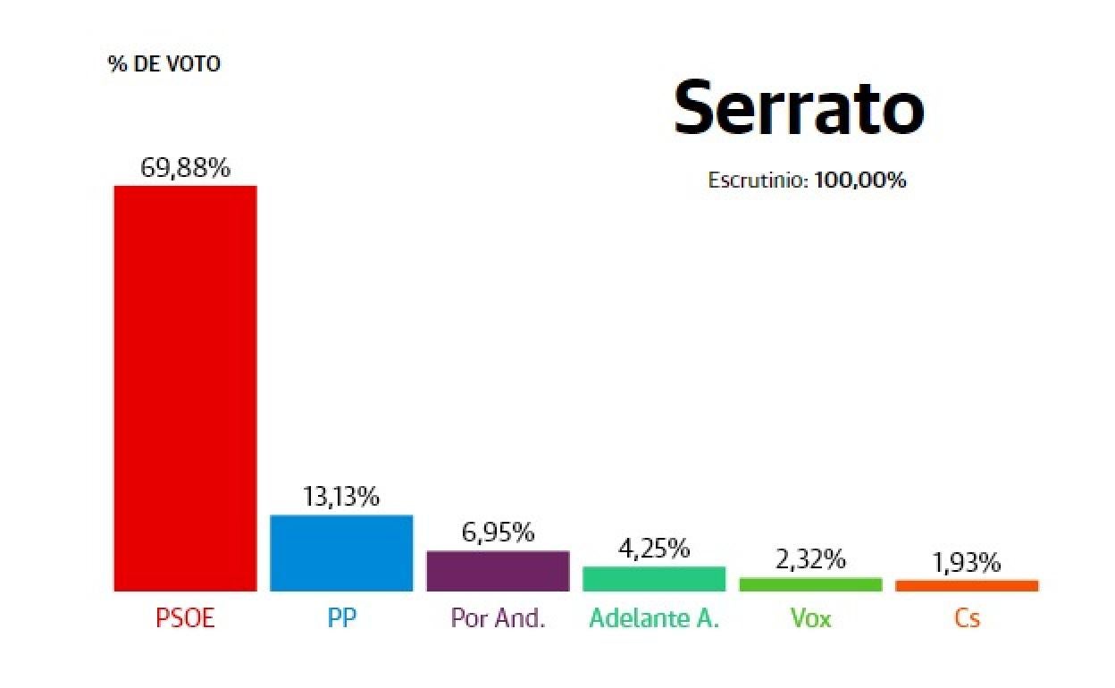 Resultados Elecciones Andalucía 2022: Serrato: El PSOE se impone con casi el 70% de los votos