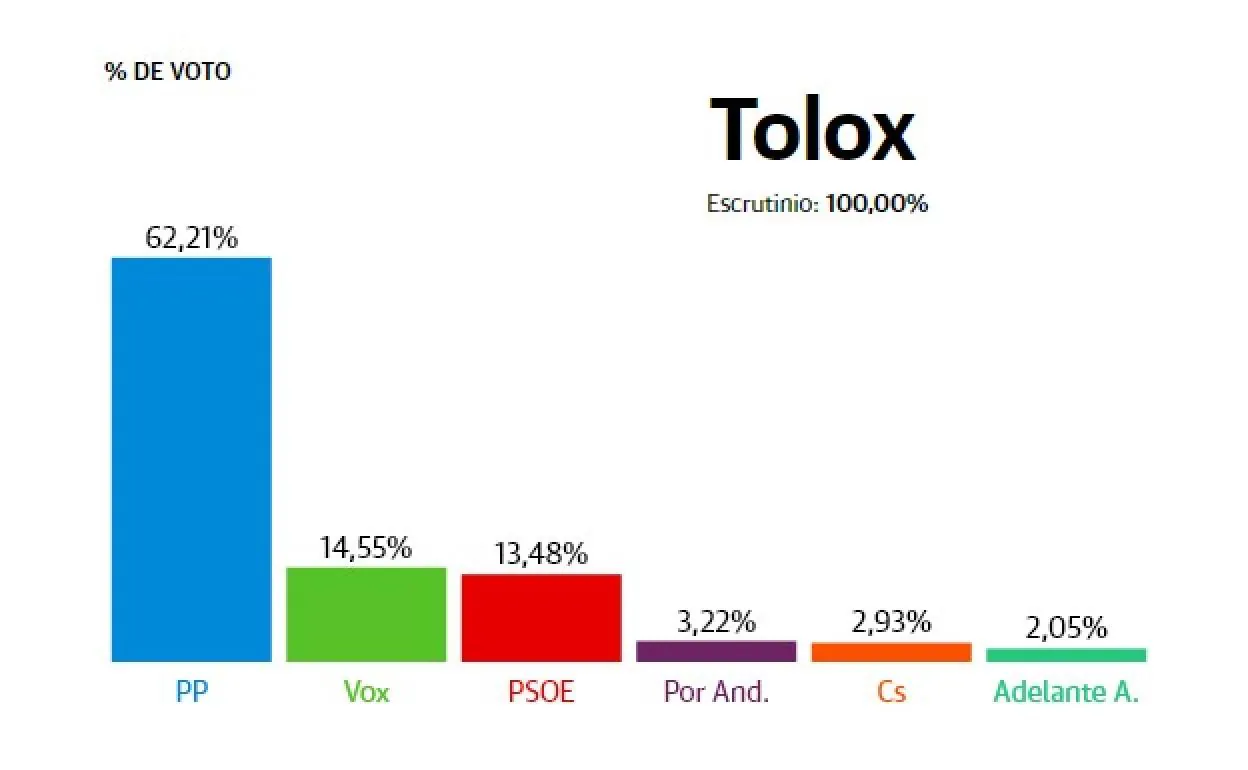 Resultados elecciones Andalucía 2022: Tolox: El PP logra una amplia victoria con el 62% de los votos