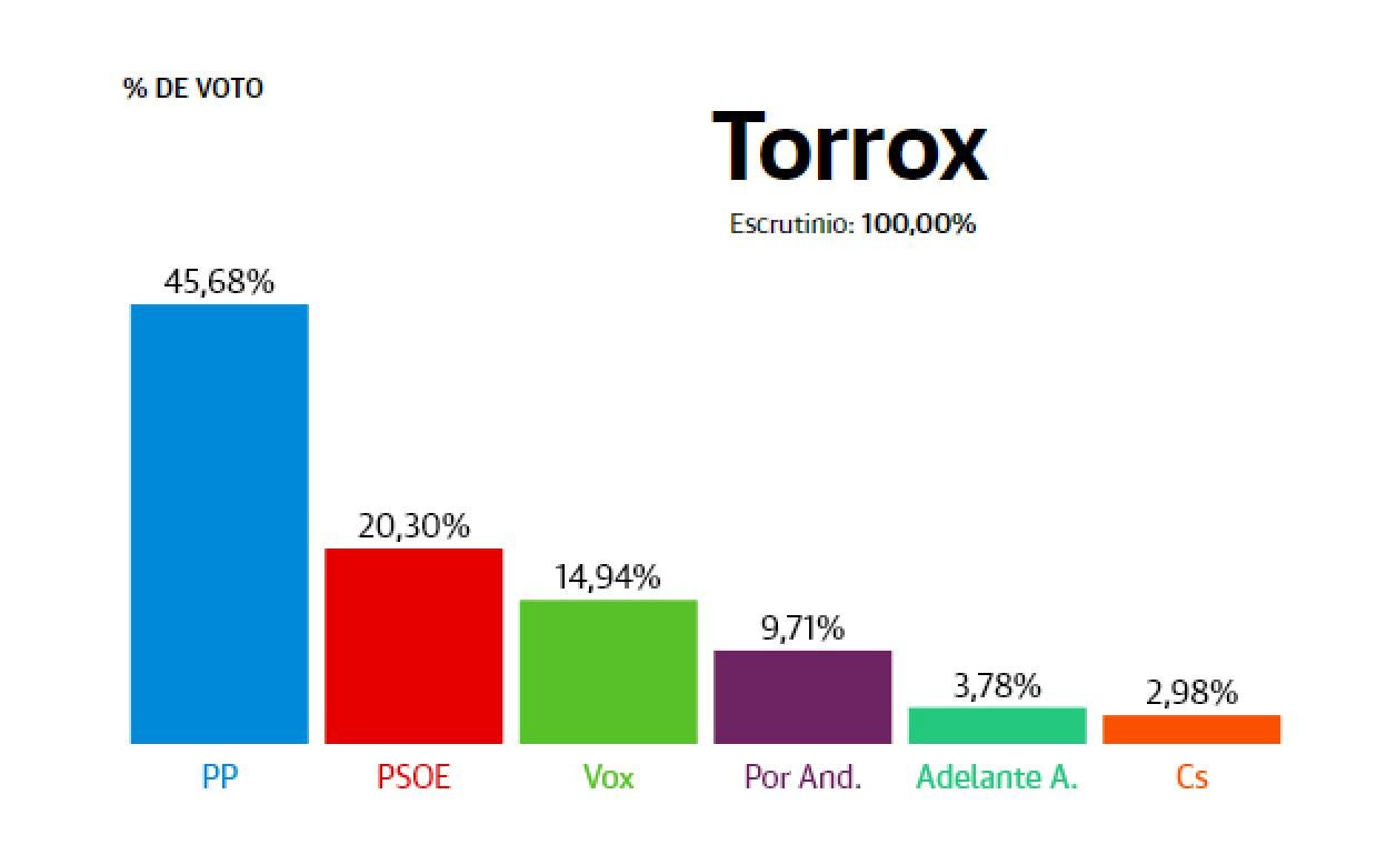 Torrox: Victoria clara del PP con el 45% de los votos