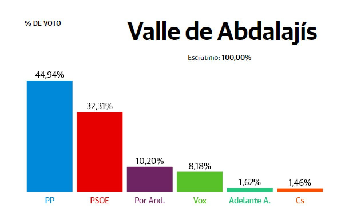 Valle de Abdalajís: El PP se impone y el PSOE pasa a ser segunda fuerza